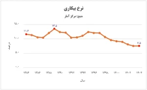 نرخ بیکاری